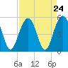 Hobcaw Point tide chart for Sunday, August 24, 2025