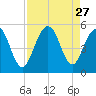 Hobcaw Point tide chart for Wednesday, August 27, 2025