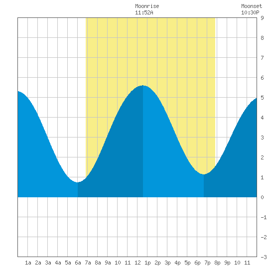 Hobcaw Point tide chart for Thursday, August 28, 2025