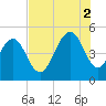 Hobcaw Point tide chart for Saturday, August 2, 2025