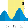 Hobcaw Point tide chart for Sunday, August 3, 2025