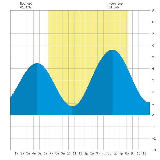 Hobcaw Point tide chart for Monday, August 4, 2025