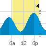 Hobcaw Point tide chart for Monday, August 4, 2025