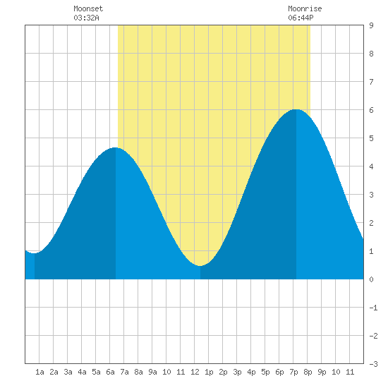 Hobcaw Point tide chart for Wednesday, August 6, 2025