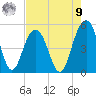 Hobcaw Point tide chart for Saturday, August 9, 2025