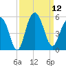 Hobcaw Point tide chart for Friday, September 12, 2025