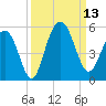 Hobcaw Point tide chart for Saturday, September 13, 2025