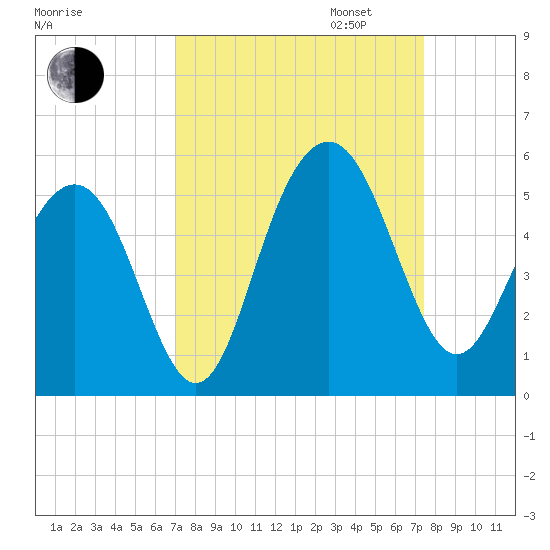 Hobcaw Point tide chart for Sunday, September 14, 2025