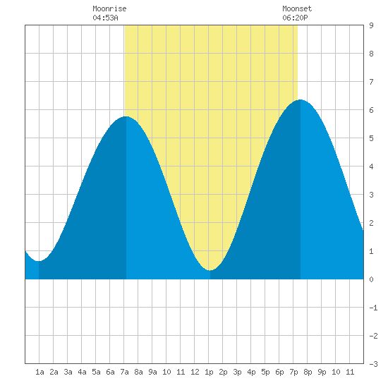 Hobcaw Point tide chart for Friday, September 19, 2025