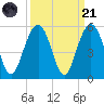 Hobcaw Point tide chart for Sunday, September 21, 2025