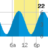 Hobcaw Point tide chart for Monday, September 22, 2025