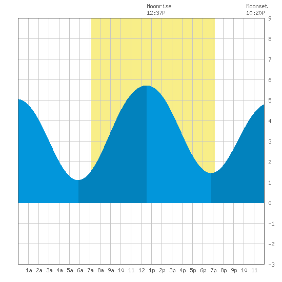 Hobcaw Point tide chart for Saturday, September 27, 2025