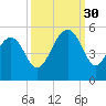 Hobcaw Point tide chart for Tuesday, September 30, 2025