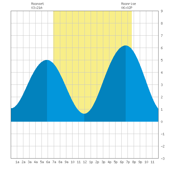 Hobcaw Point tide chart for Thursday, September 4, 2025