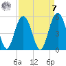 Hobcaw Point tide chart for Sunday, September 7, 2025