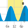 Hobcaw Point tide chart for Monday, September 8, 2025