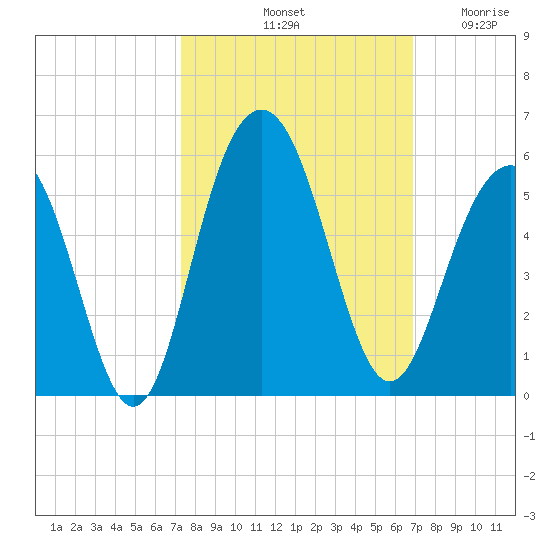 Hobcaw Point tide chart for Friday, October 10, 2025