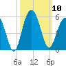 Hobcaw Point tide chart for Friday, October 10, 2025