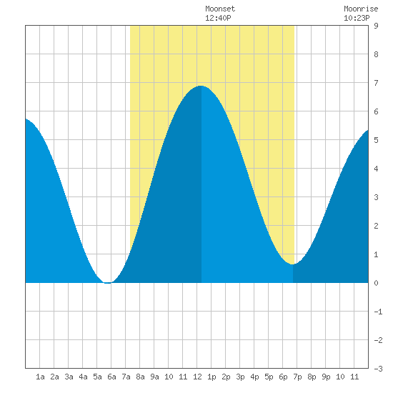 Hobcaw Point tide chart for Saturday, October 11, 2025