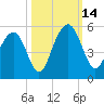 Hobcaw Point tide chart for Tuesday, October 14, 2025