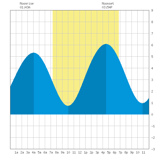 Hobcaw Point tide chart for Wednesday, October 15, 2025