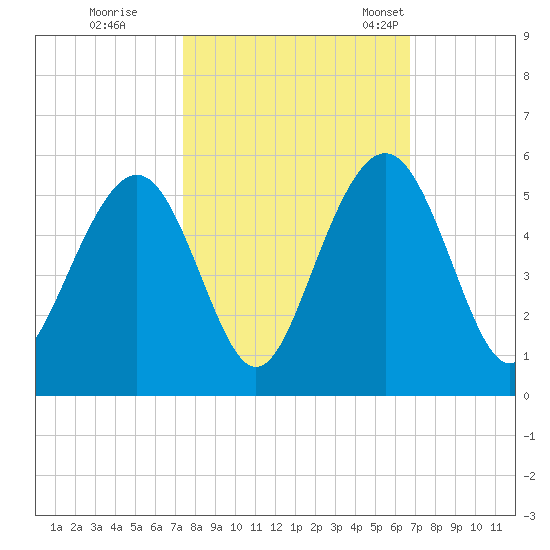 Hobcaw Point tide chart for Thursday, October 16, 2025