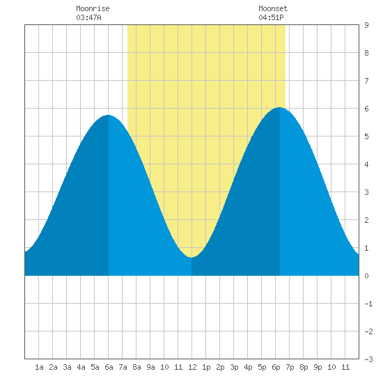 Hobcaw Point tide chart for Friday, October 17, 2025