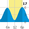 Hobcaw Point tide chart for Friday, October 17, 2025
