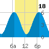 Hobcaw Point tide chart for Saturday, October 18, 2025