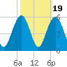 Hobcaw Point tide chart for Sunday, October 19, 2025
