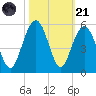 Hobcaw Point tide chart for Tuesday, October 21, 2025