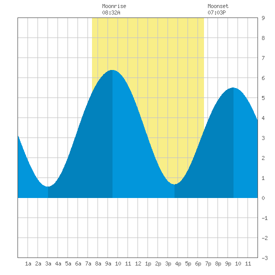 Hobcaw Point tide chart for Wednesday, October 22, 2025