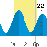 Hobcaw Point tide chart for Wednesday, October 22, 2025