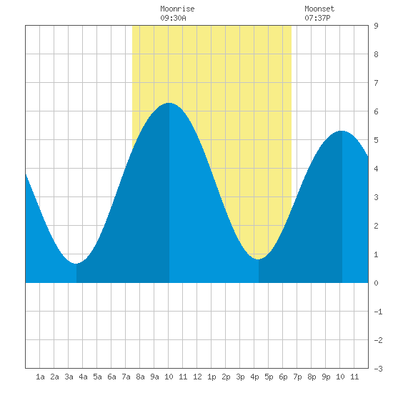 Hobcaw Point tide chart for Thursday, October 23, 2025