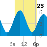 Hobcaw Point tide chart for Thursday, October 23, 2025