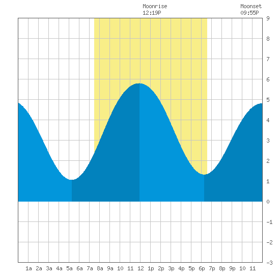 Hobcaw Point tide chart for Sunday, October 26, 2025