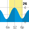 Hobcaw Point tide chart for Sunday, October 26, 2025