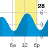 Hobcaw Point tide chart for Tuesday, October 28, 2025