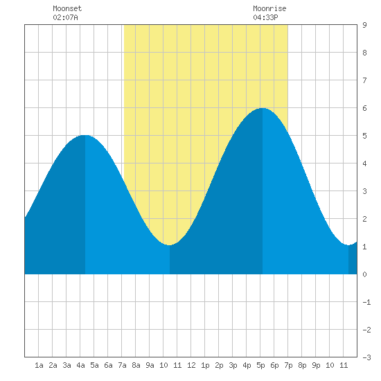 Hobcaw Point tide chart for Thursday, October 2, 2025