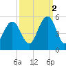 Hobcaw Point tide chart for Thursday, October 2, 2025