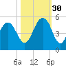 Hobcaw Point tide chart for Thursday, October 30, 2025