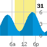 Hobcaw Point tide chart for Friday, October 31, 2025