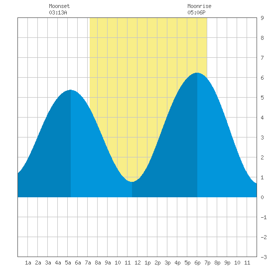Hobcaw Point tide chart for Friday, October 3, 2025