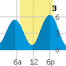 Hobcaw Point tide chart for Friday, October 3, 2025