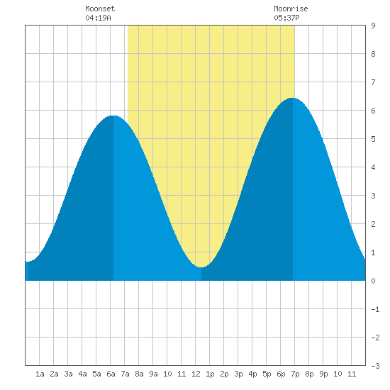 Hobcaw Point tide chart for Saturday, October 4, 2025