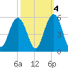 Hobcaw Point tide chart for Saturday, October 4, 2025