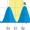 Hobcaw Point tide chart for Sunday, October 5, 2025