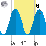 Hobcaw Point tide chart for Monday, October 6, 2025