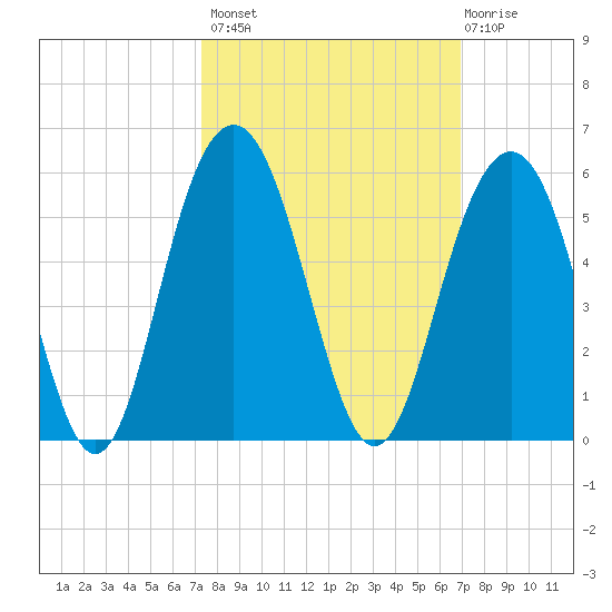 Hobcaw Point tide chart for Tuesday, October 7, 2025