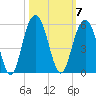Hobcaw Point tide chart for Tuesday, October 7, 2025